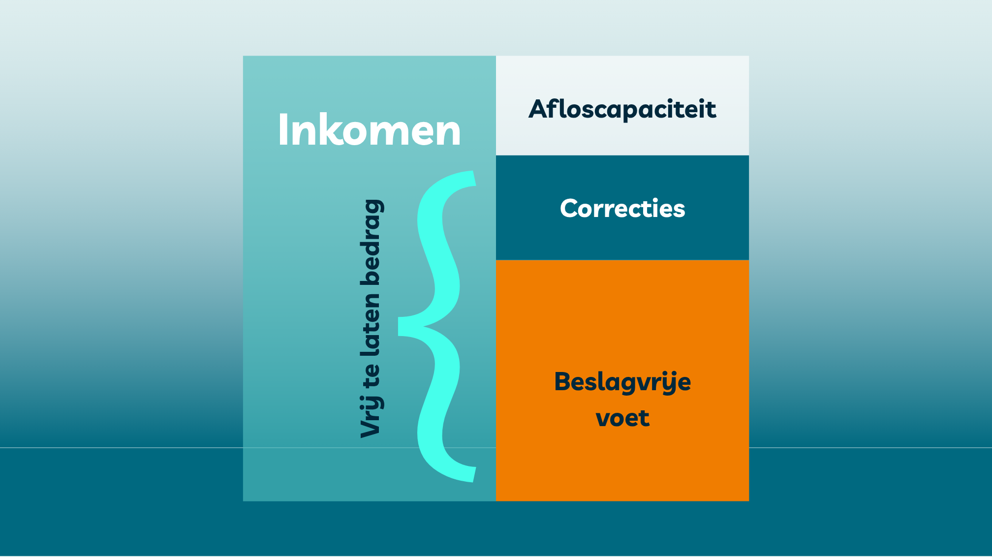 Schematische weergave van de berekening van de afloscapaciteit: van het inkomen wordt eerst het vrij te laten bedrag afgetrokken; vervolgens bepalen correcties en de beslagvrije voet hoeveel afloscapaciteit overblijft.